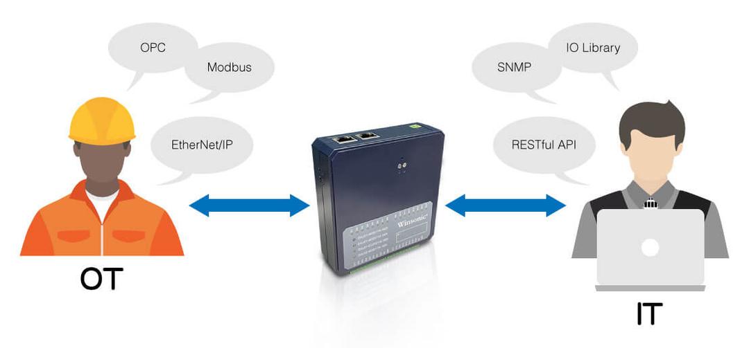 MQTT /RestFul /SNMP